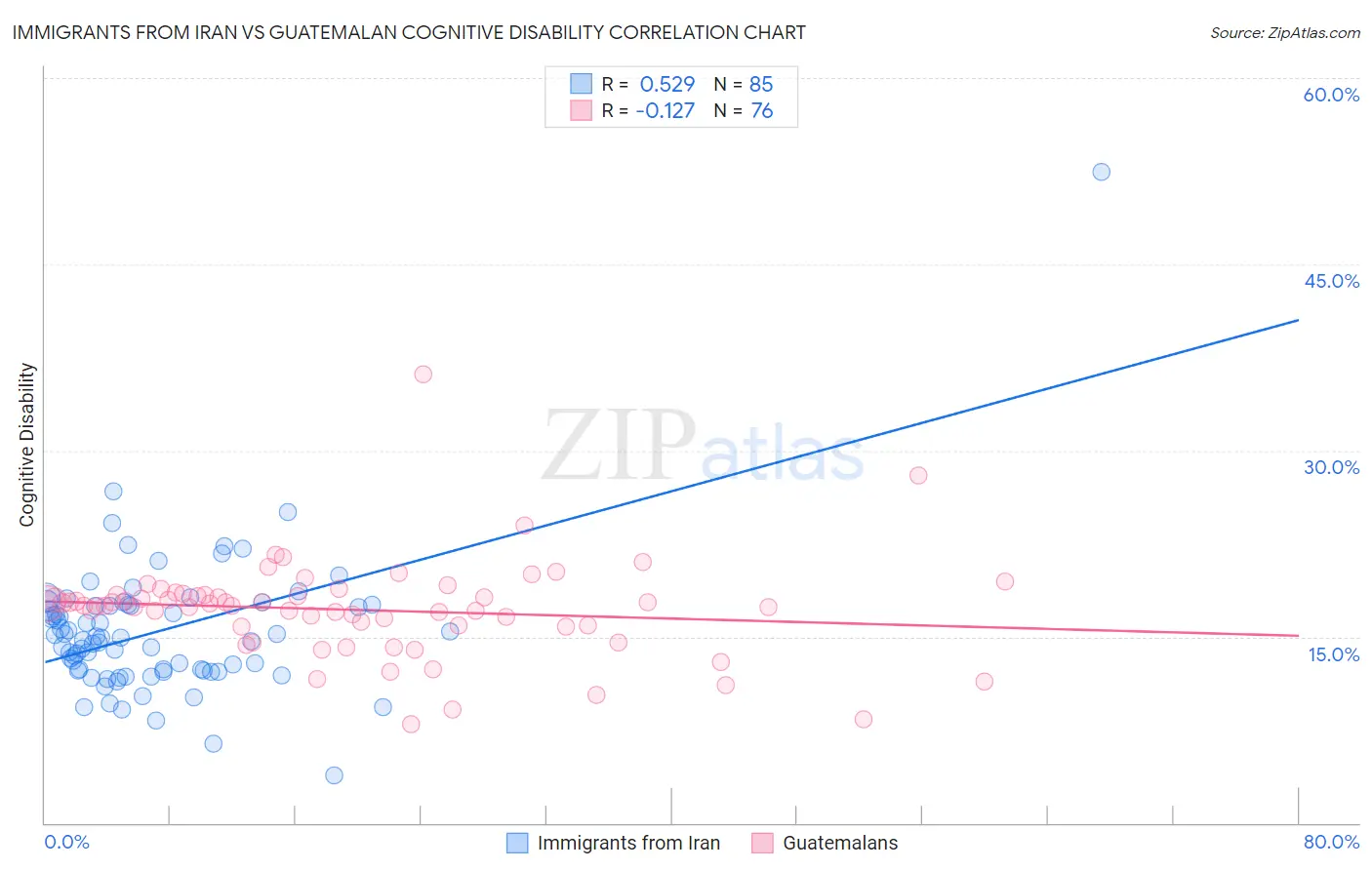 Immigrants from Iran vs Guatemalan Cognitive Disability
