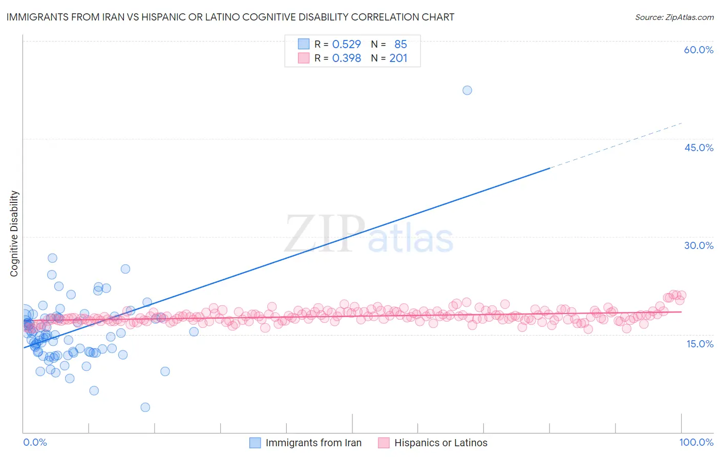 Immigrants from Iran vs Hispanic or Latino Cognitive Disability