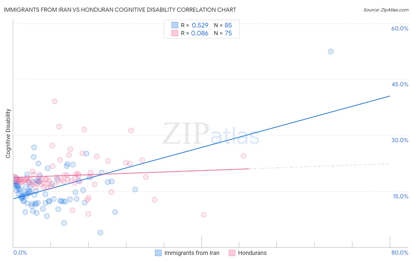 Immigrants from Iran vs Honduran Cognitive Disability