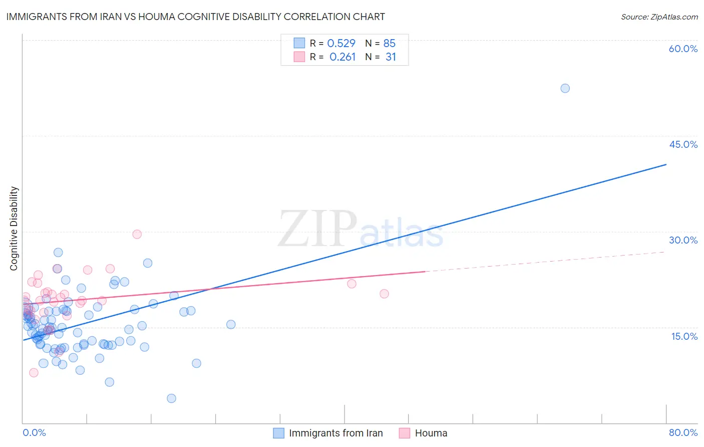 Immigrants from Iran vs Houma Cognitive Disability