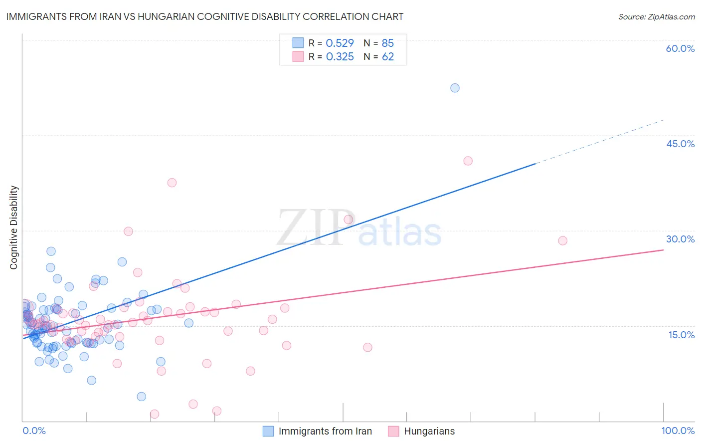 Immigrants from Iran vs Hungarian Cognitive Disability