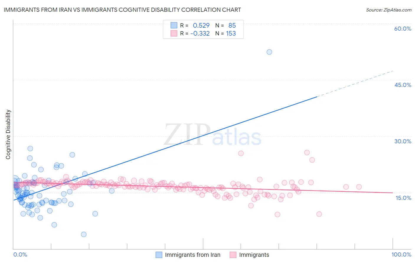 Immigrants from Iran vs Immigrants Cognitive Disability