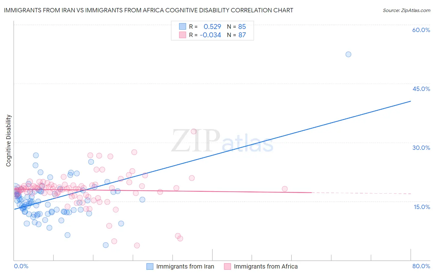 Immigrants from Iran vs Immigrants from Africa Cognitive Disability