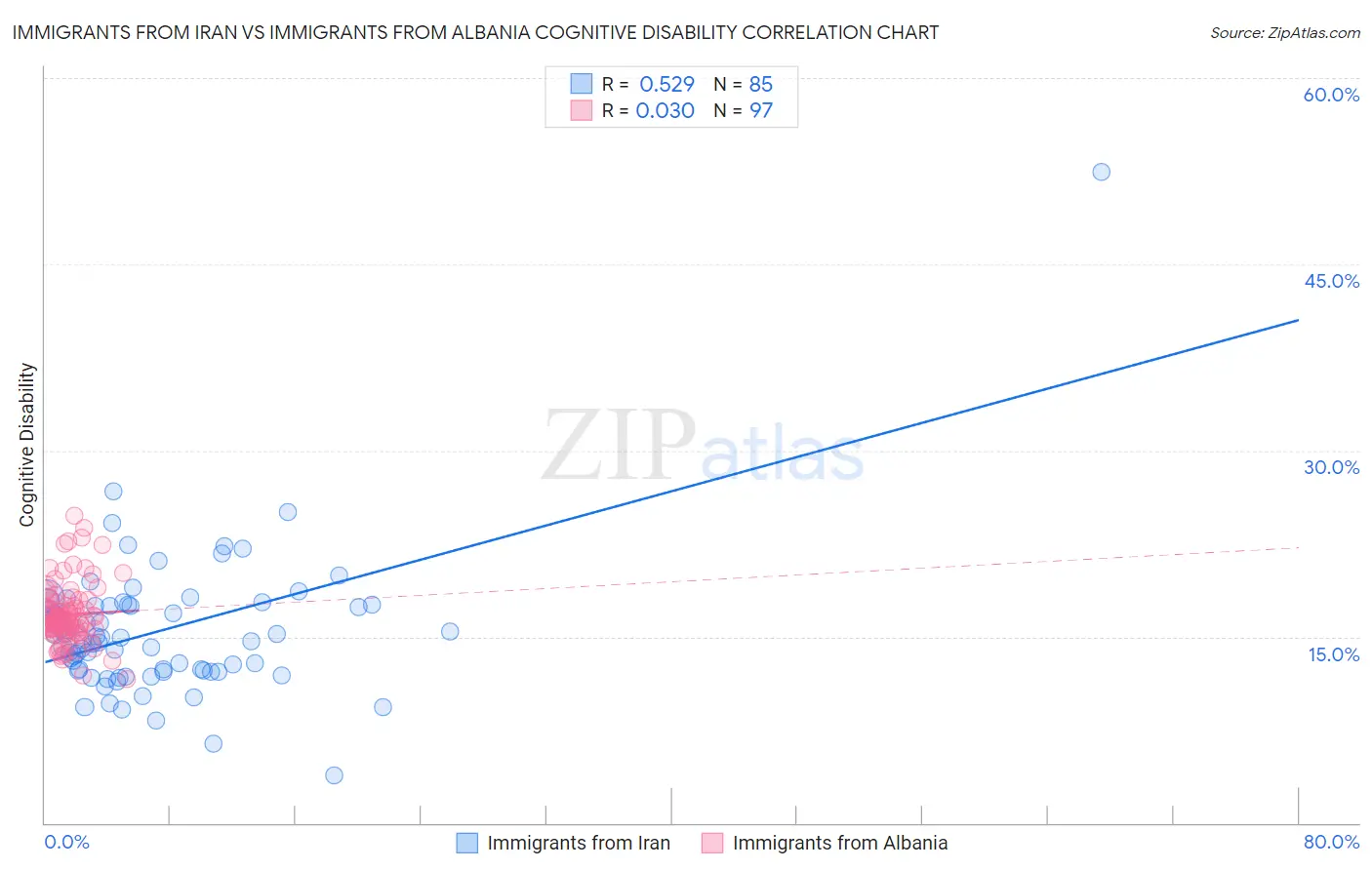 Immigrants from Iran vs Immigrants from Albania Cognitive Disability