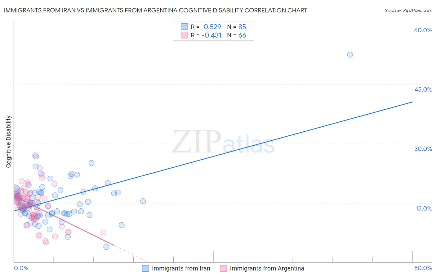 Immigrants from Iran vs Immigrants from Argentina Cognitive Disability