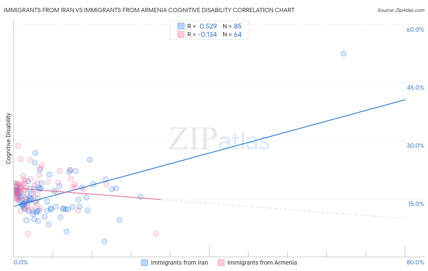 Immigrants from Iran vs Immigrants from Armenia Cognitive Disability