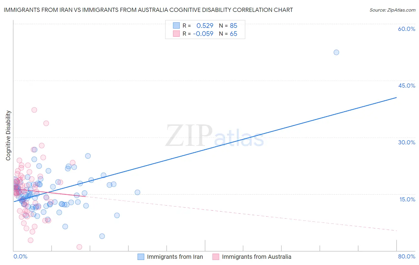 Immigrants from Iran vs Immigrants from Australia Cognitive Disability