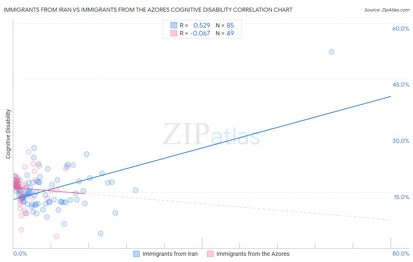 Immigrants from Iran vs Immigrants from the Azores Cognitive Disability