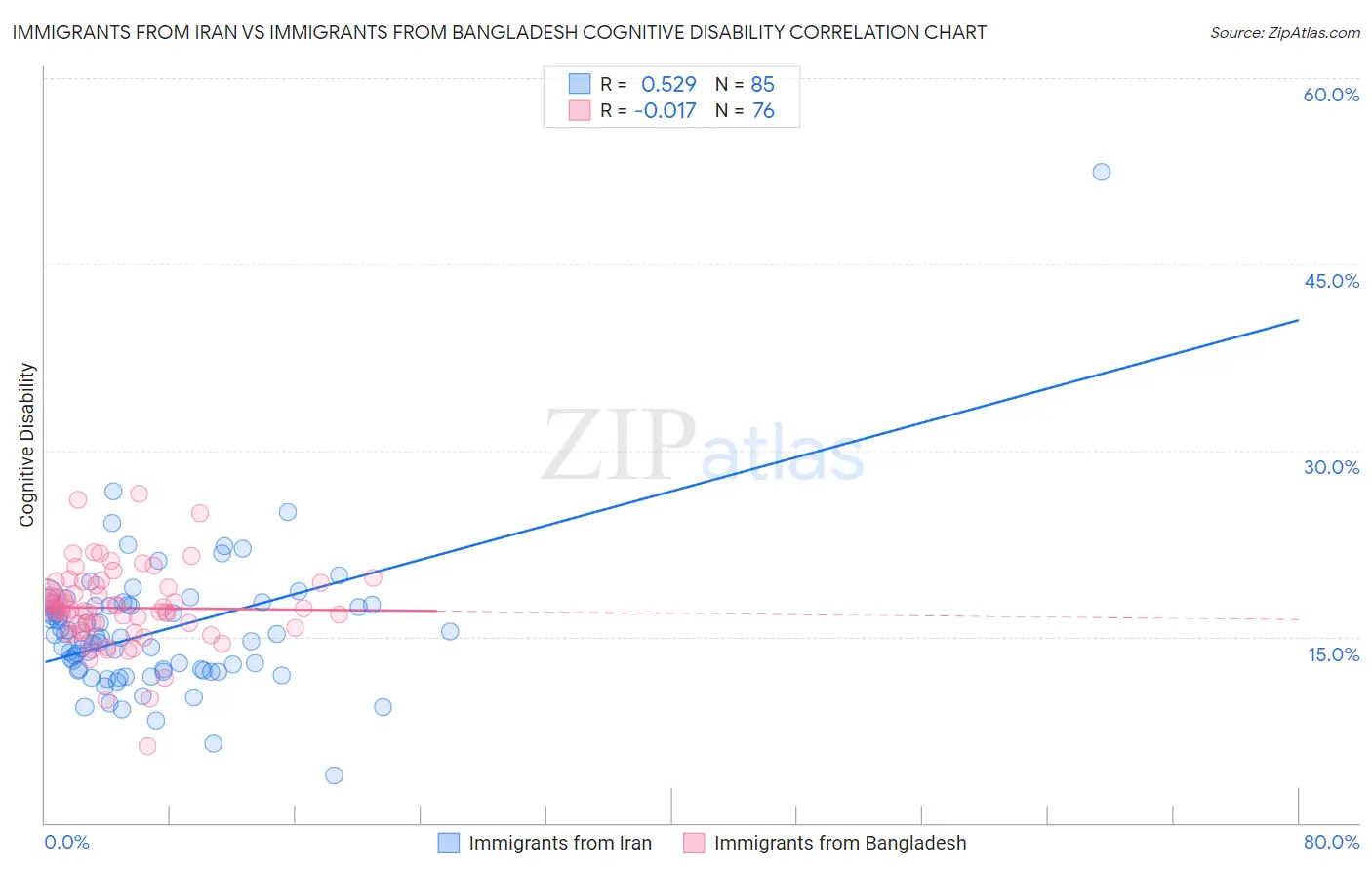 Immigrants from Iran vs Immigrants from Bangladesh Cognitive Disability
