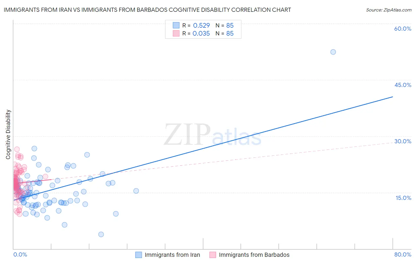 Immigrants from Iran vs Immigrants from Barbados Cognitive Disability