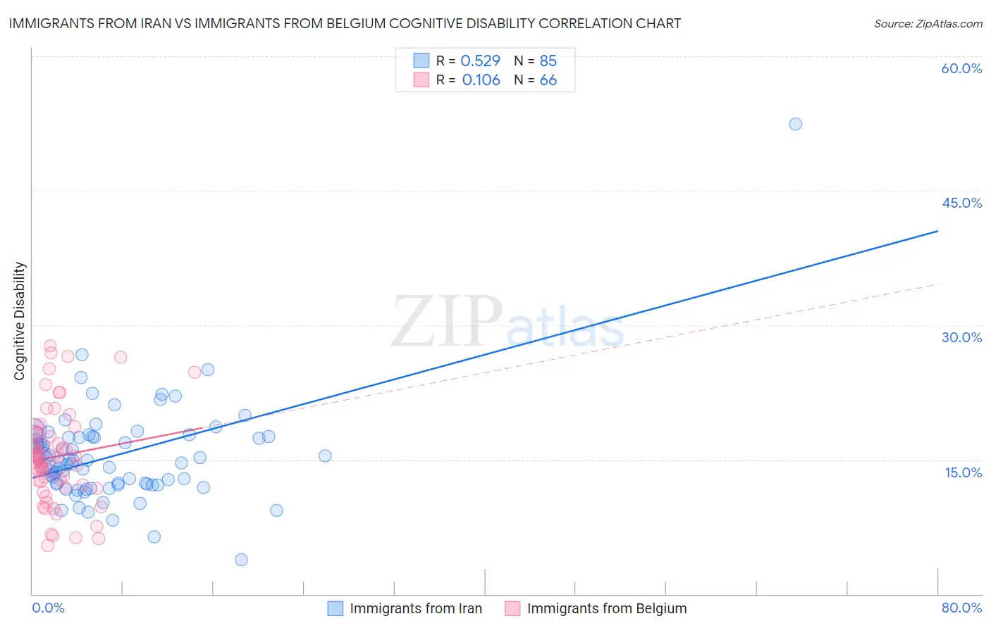 Immigrants from Iran vs Immigrants from Belgium Cognitive Disability