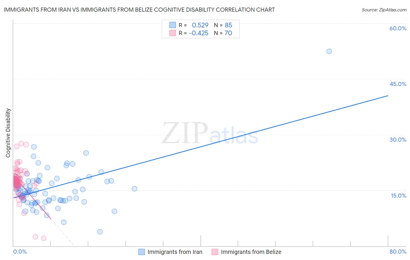 Immigrants from Iran vs Immigrants from Belize Cognitive Disability