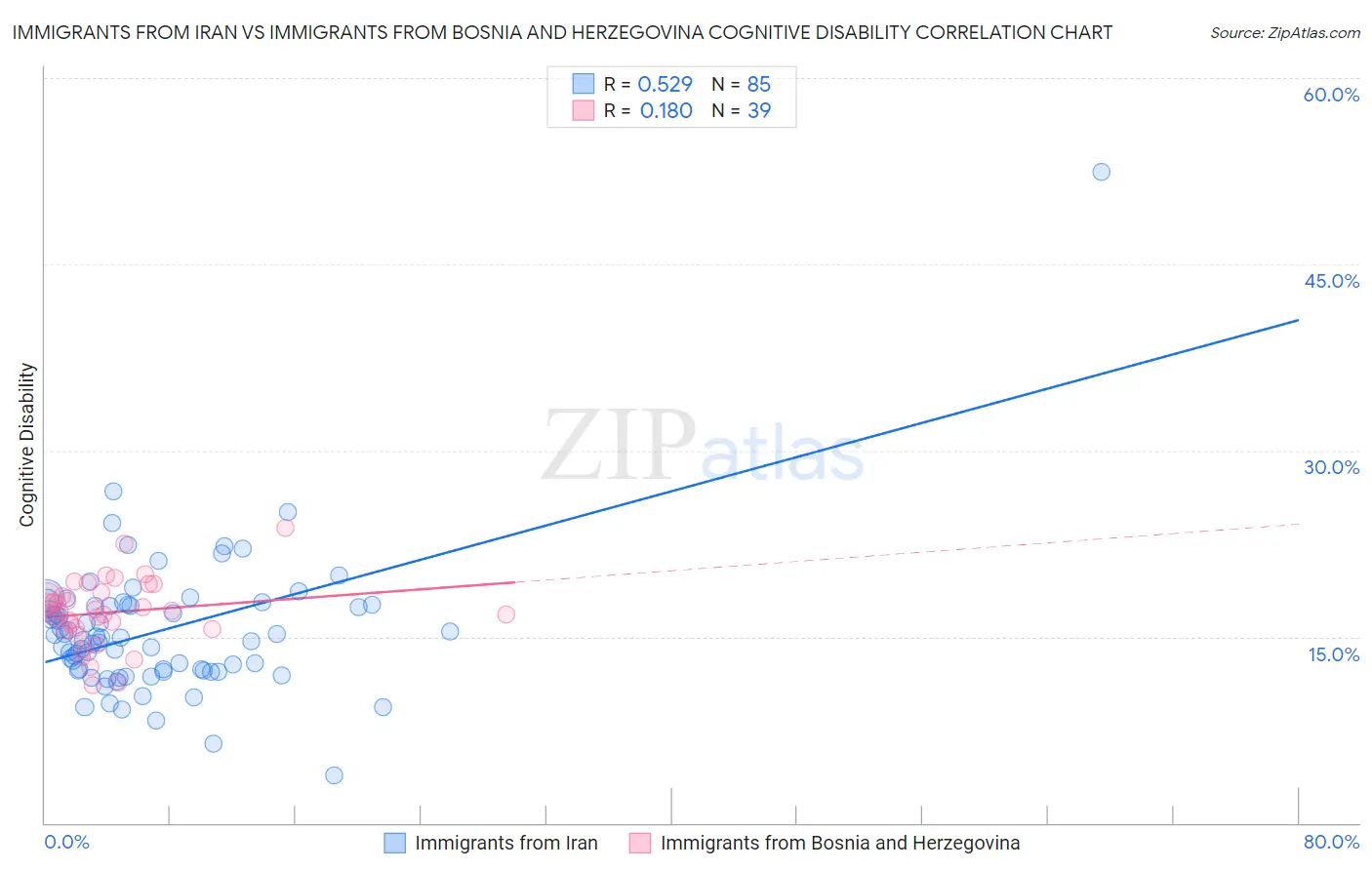 Immigrants from Iran vs Immigrants from Bosnia and Herzegovina Cognitive Disability