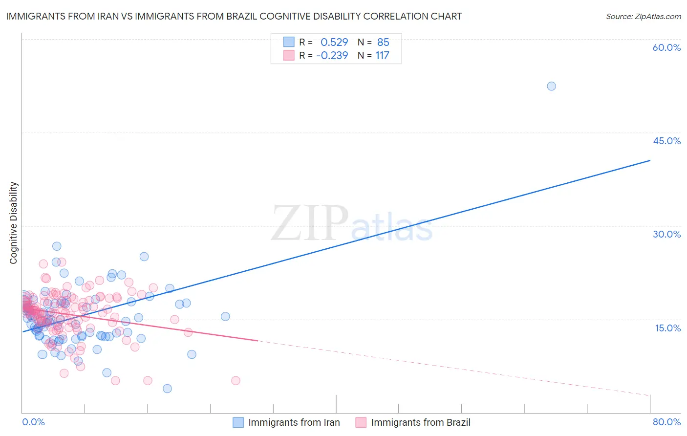 Immigrants from Iran vs Immigrants from Brazil Cognitive Disability