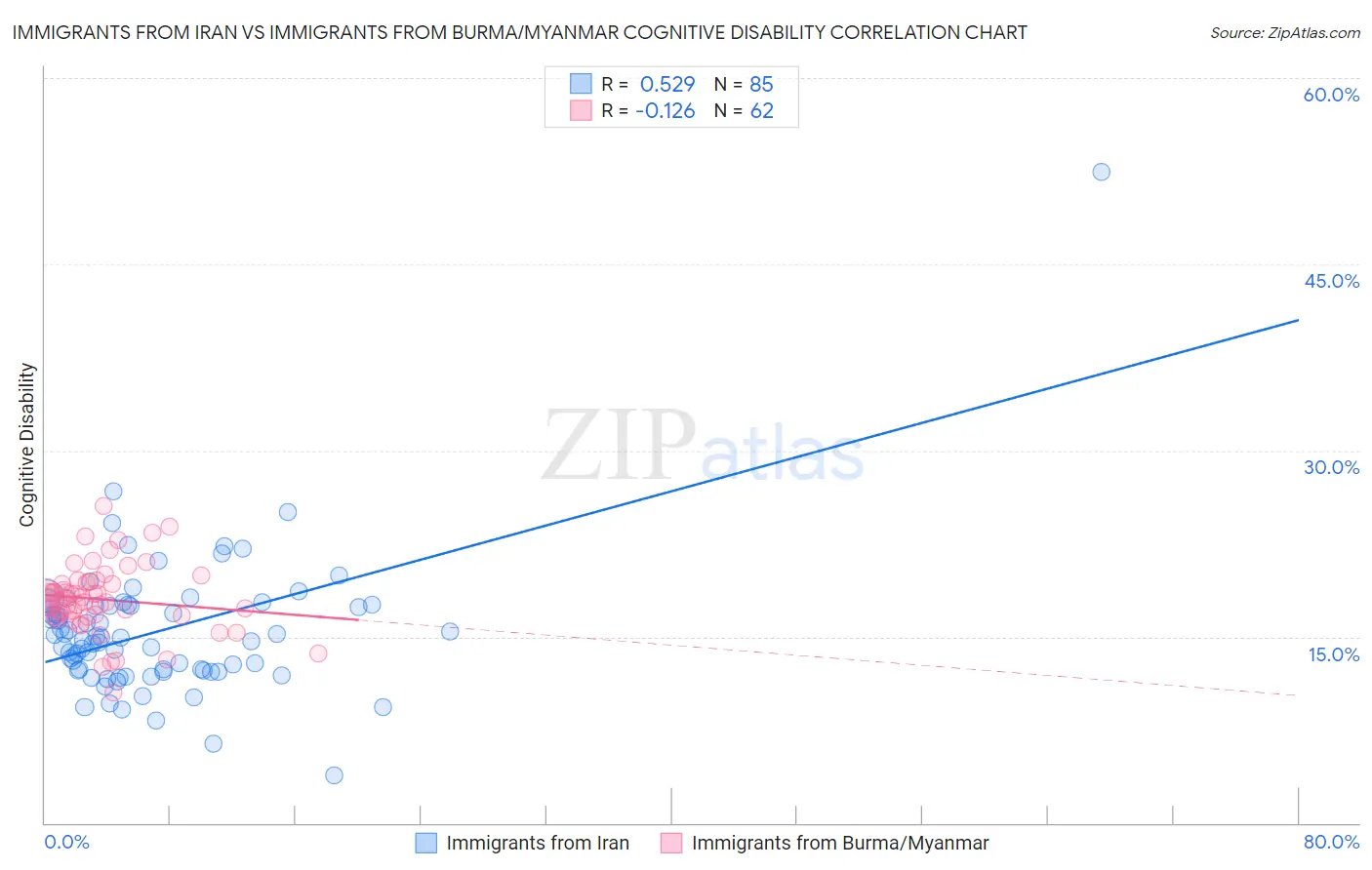 Immigrants from Iran vs Immigrants from Burma/Myanmar Cognitive Disability