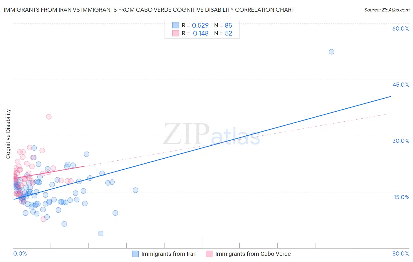 Immigrants from Iran vs Immigrants from Cabo Verde Cognitive Disability