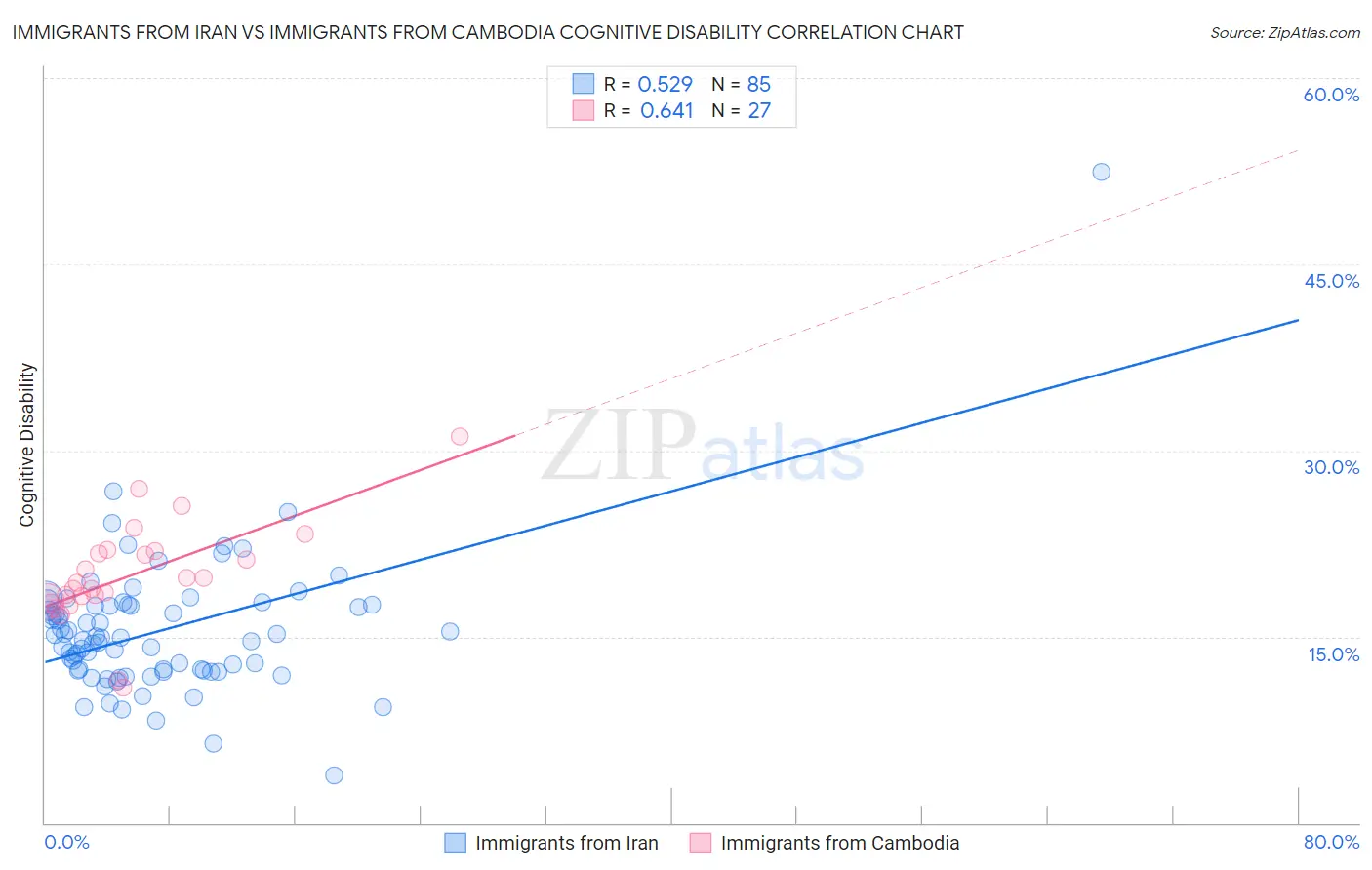 Immigrants from Iran vs Immigrants from Cambodia Cognitive Disability