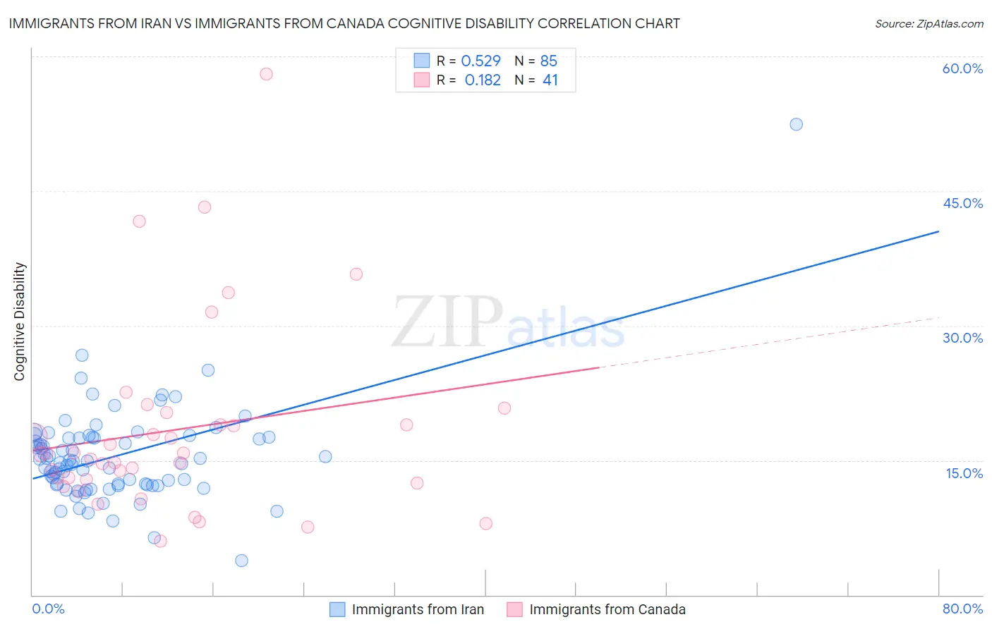 Immigrants from Iran vs Immigrants from Canada Cognitive Disability