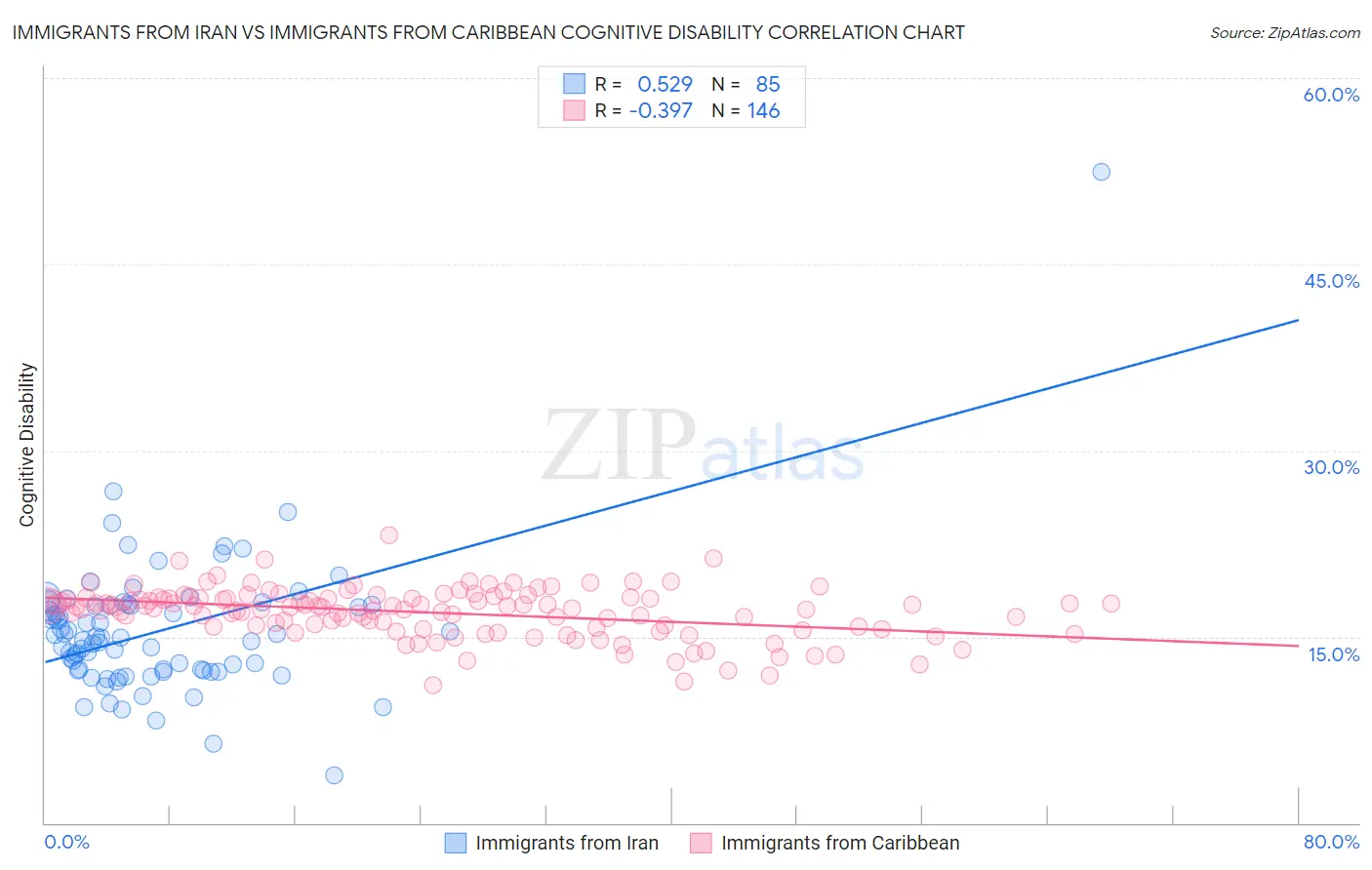 Immigrants from Iran vs Immigrants from Caribbean Cognitive Disability