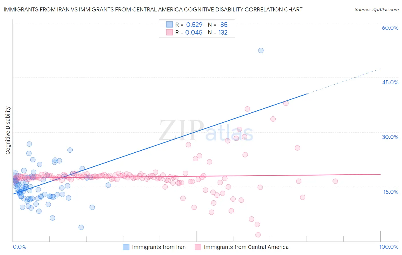 Immigrants from Iran vs Immigrants from Central America Cognitive Disability
