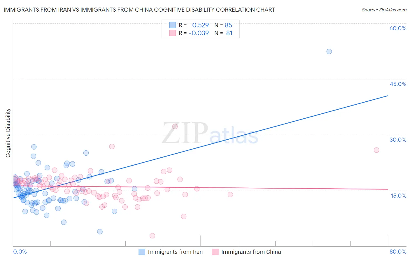 Immigrants from Iran vs Immigrants from China Cognitive Disability