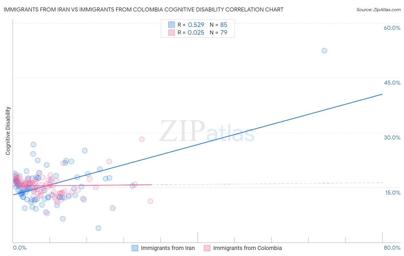 Immigrants from Iran vs Immigrants from Colombia Cognitive Disability