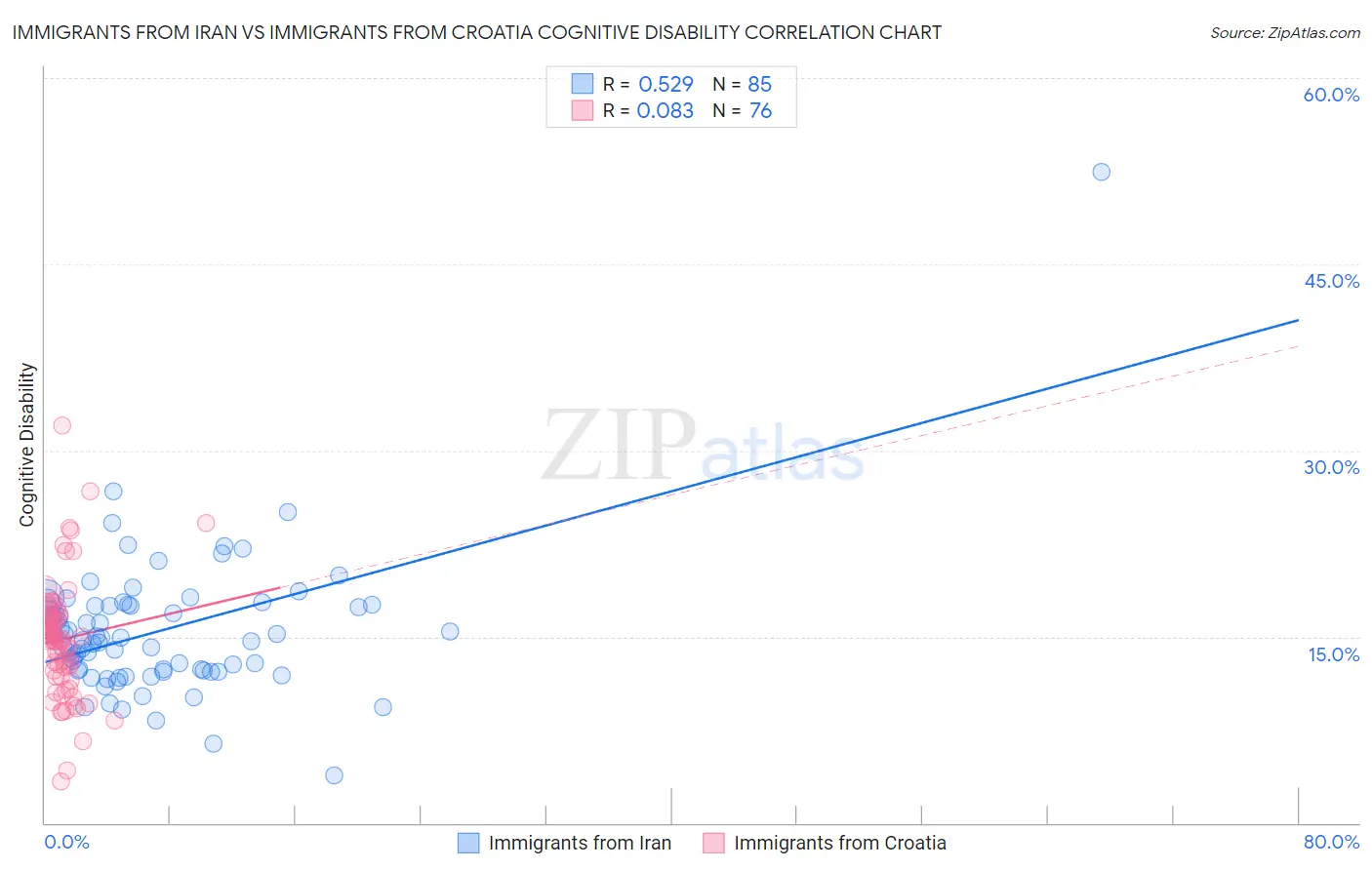 Immigrants from Iran vs Immigrants from Croatia Cognitive Disability