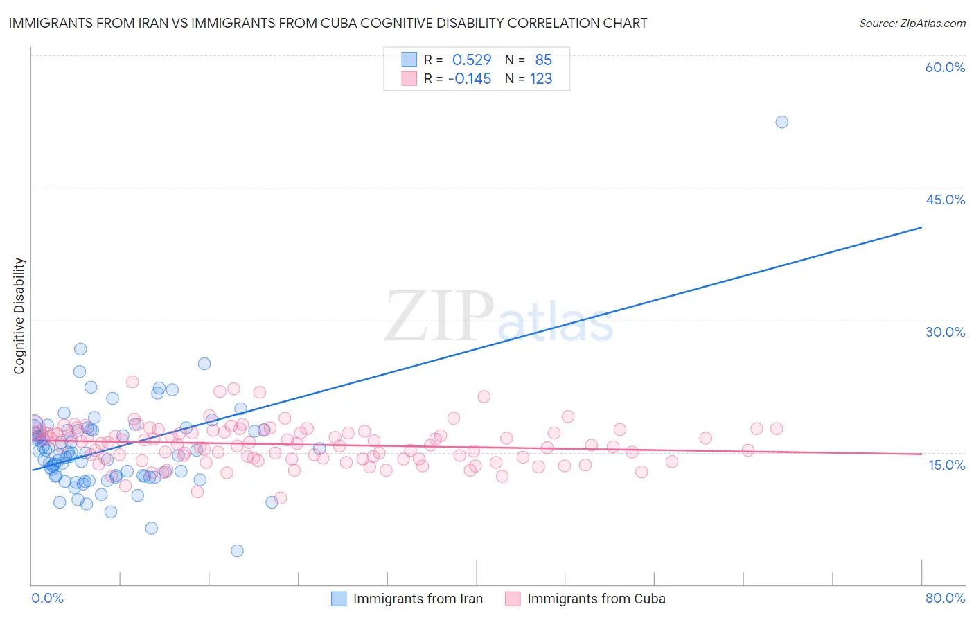 Immigrants from Iran vs Immigrants from Cuba Cognitive Disability