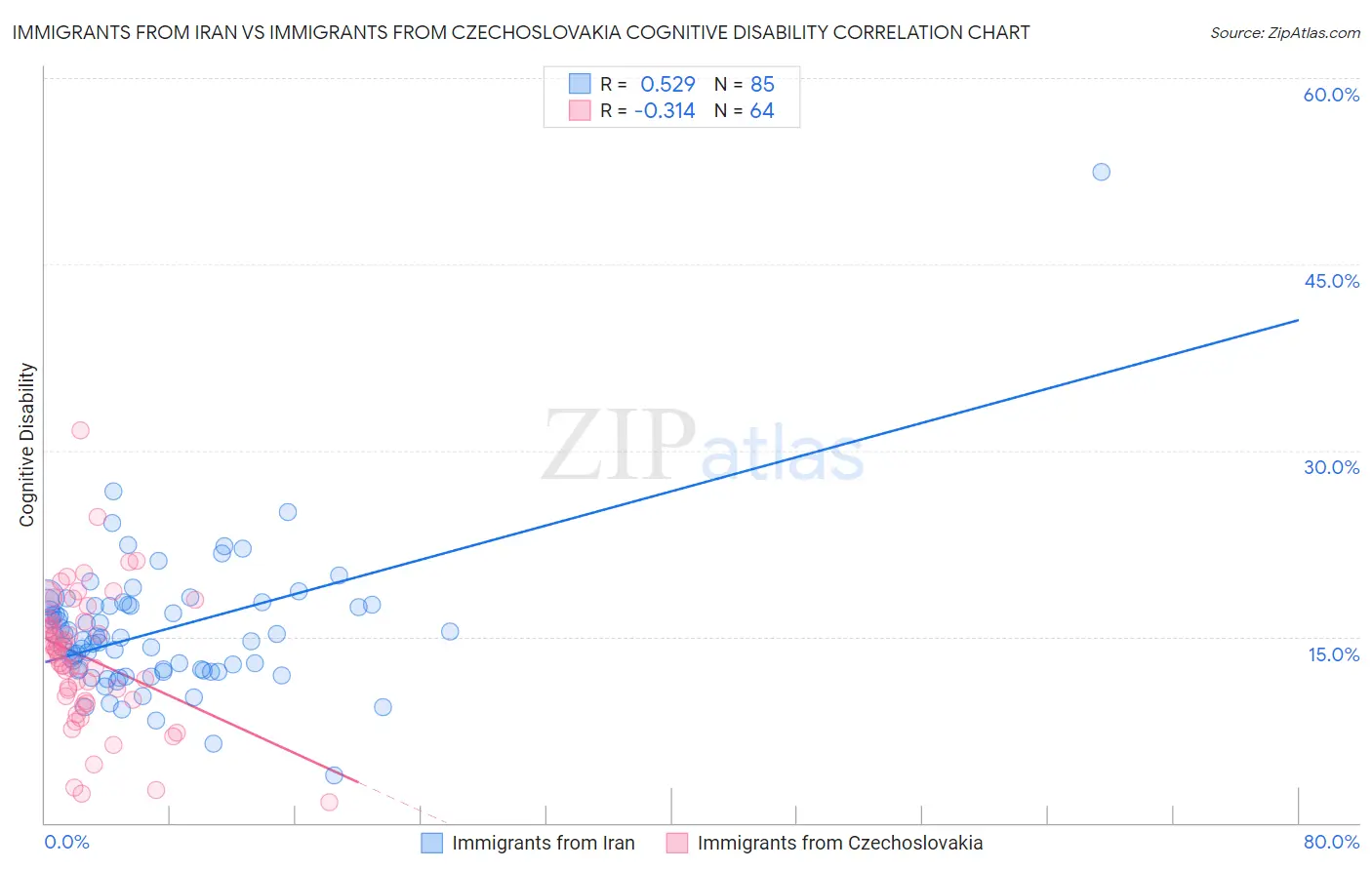 Immigrants from Iran vs Immigrants from Czechoslovakia Cognitive Disability