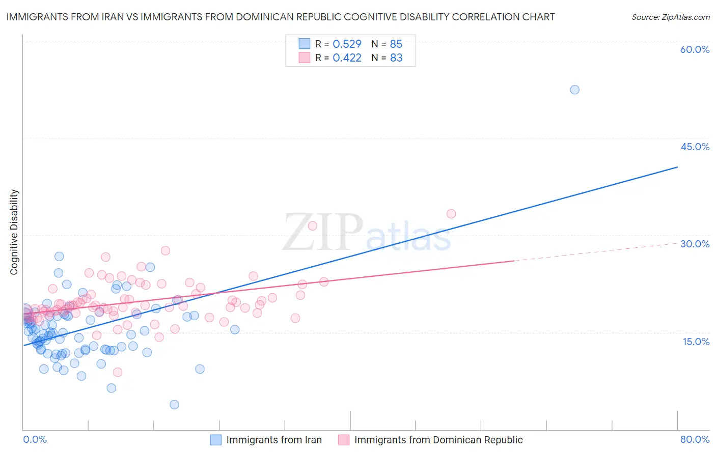 Immigrants from Iran vs Immigrants from Dominican Republic Cognitive Disability