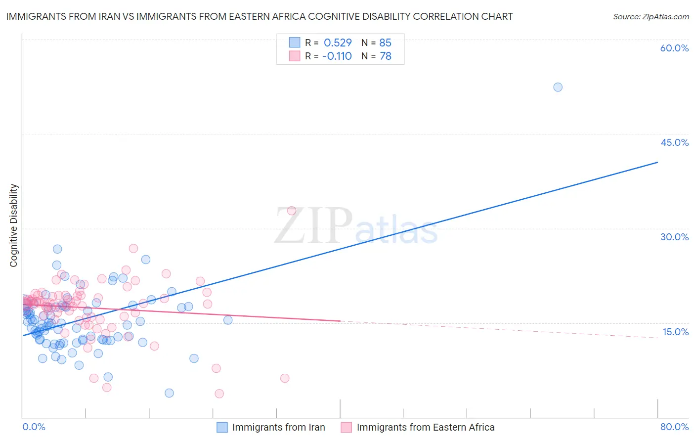 Immigrants from Iran vs Immigrants from Eastern Africa Cognitive Disability