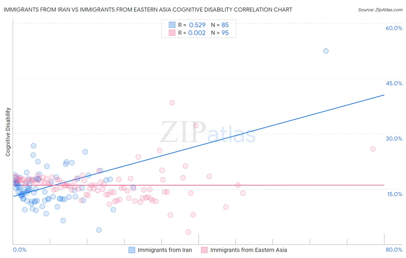 Immigrants from Iran vs Immigrants from Eastern Asia Cognitive Disability