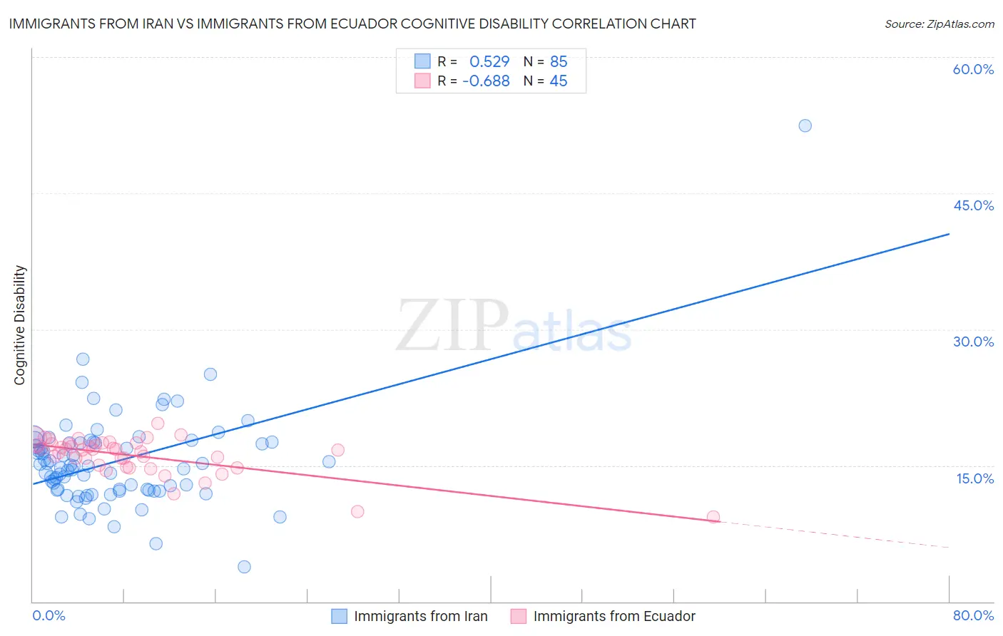 Immigrants from Iran vs Immigrants from Ecuador Cognitive Disability