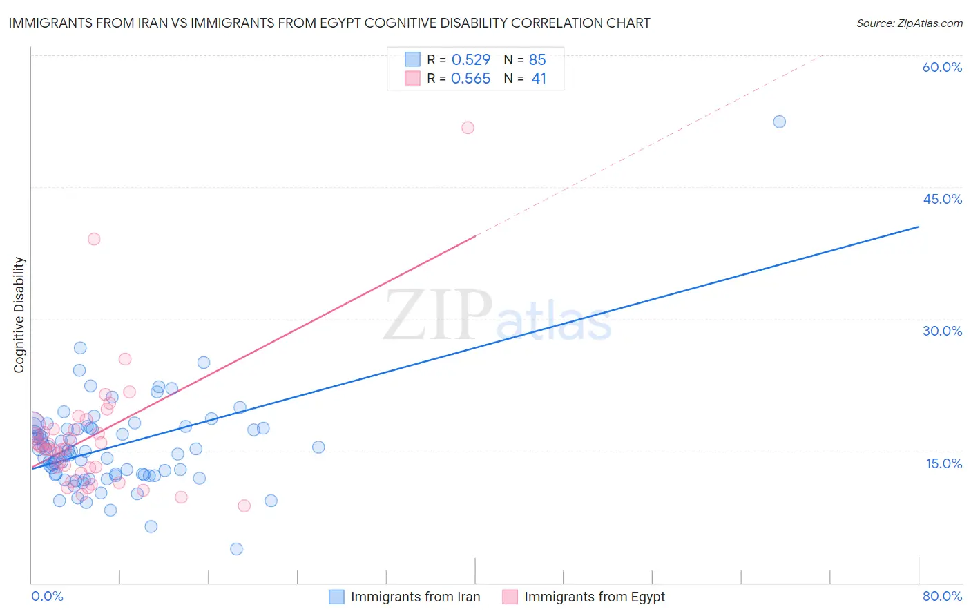 Immigrants from Iran vs Immigrants from Egypt Cognitive Disability