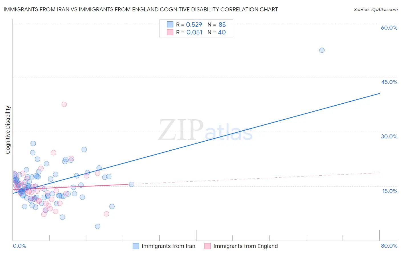 Immigrants from Iran vs Immigrants from England Cognitive Disability