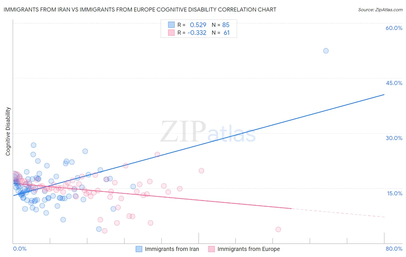 Immigrants from Iran vs Immigrants from Europe Cognitive Disability