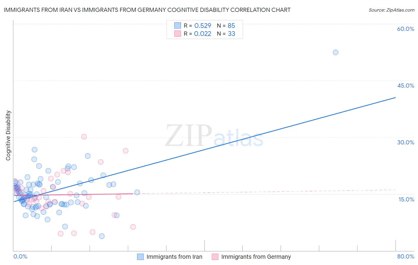 Immigrants from Iran vs Immigrants from Germany Cognitive Disability