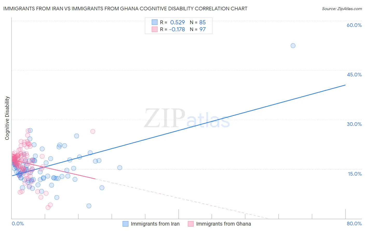 Immigrants from Iran vs Immigrants from Ghana Cognitive Disability