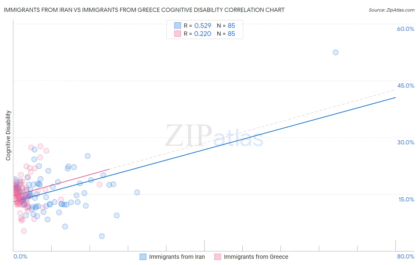 Immigrants from Iran vs Immigrants from Greece Cognitive Disability