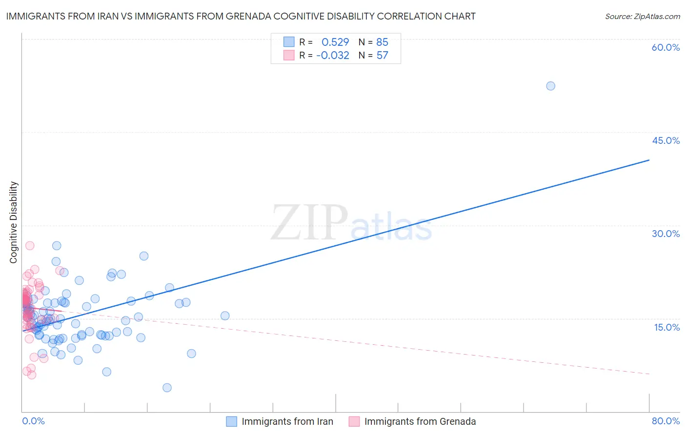 Immigrants from Iran vs Immigrants from Grenada Cognitive Disability