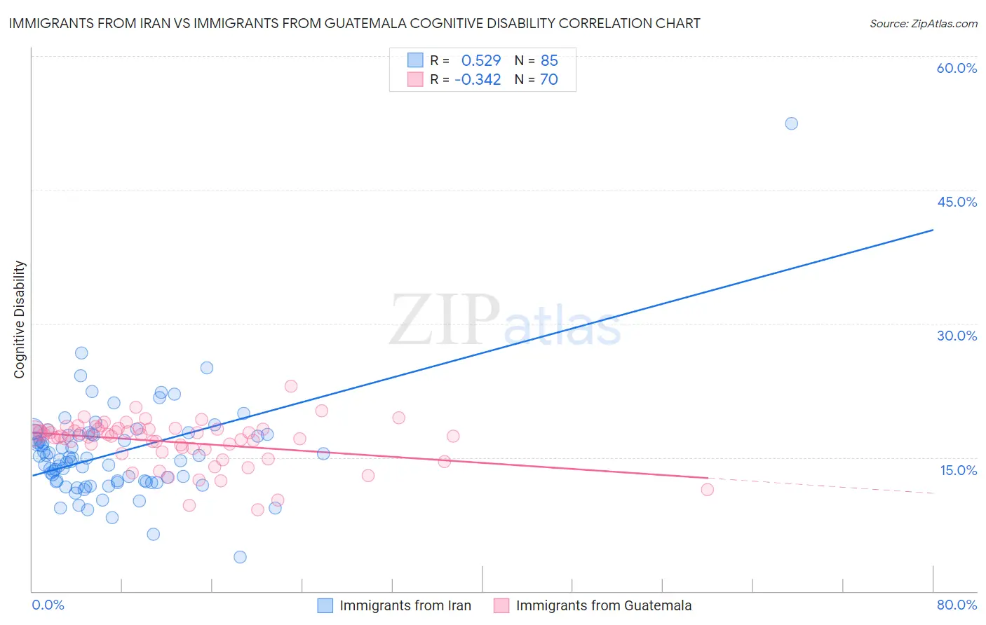 Immigrants from Iran vs Immigrants from Guatemala Cognitive Disability