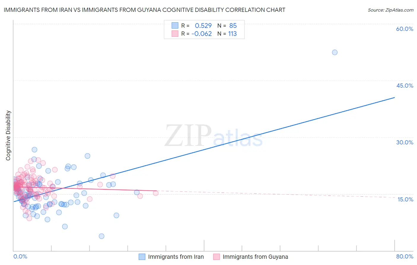 Immigrants from Iran vs Immigrants from Guyana Cognitive Disability