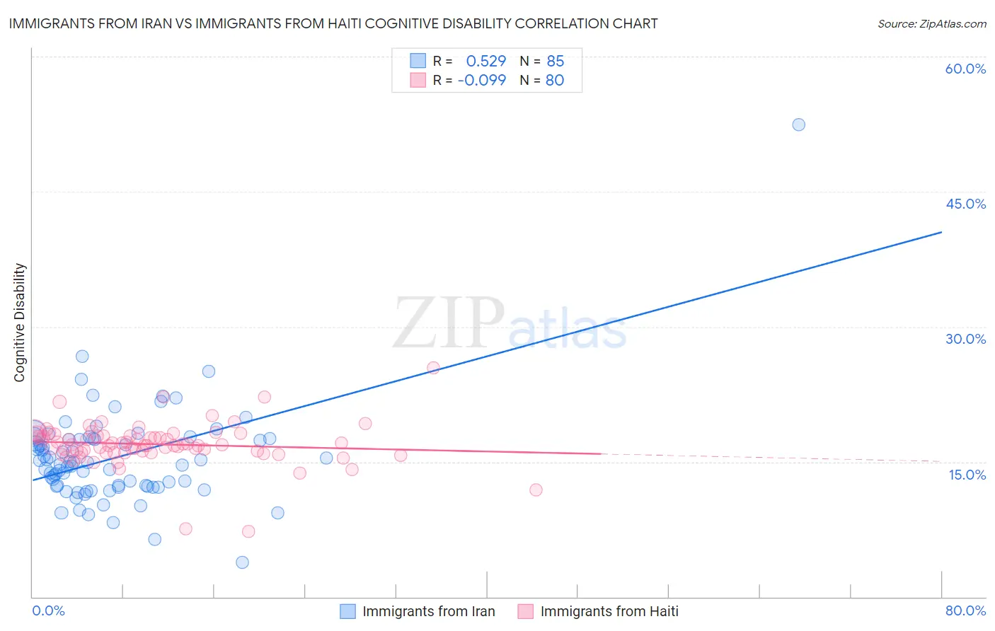 Immigrants from Iran vs Immigrants from Haiti Cognitive Disability