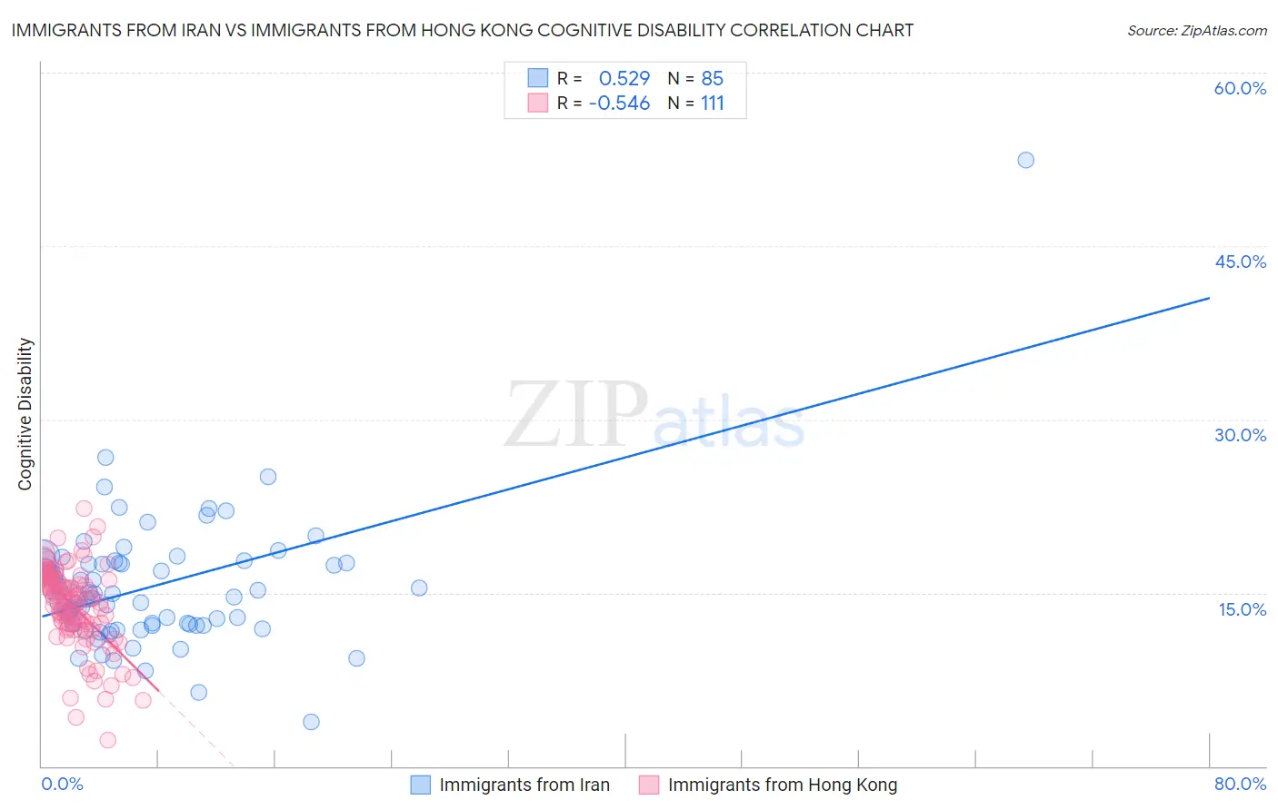 Immigrants from Iran vs Immigrants from Hong Kong Cognitive Disability