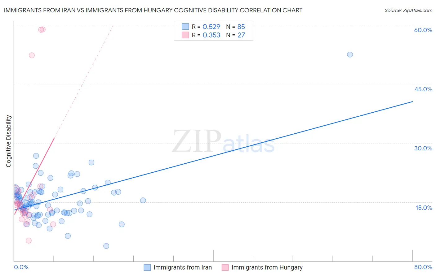 Immigrants from Iran vs Immigrants from Hungary Cognitive Disability