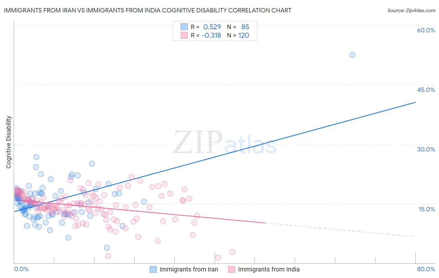 Immigrants from Iran vs Immigrants from India Cognitive Disability