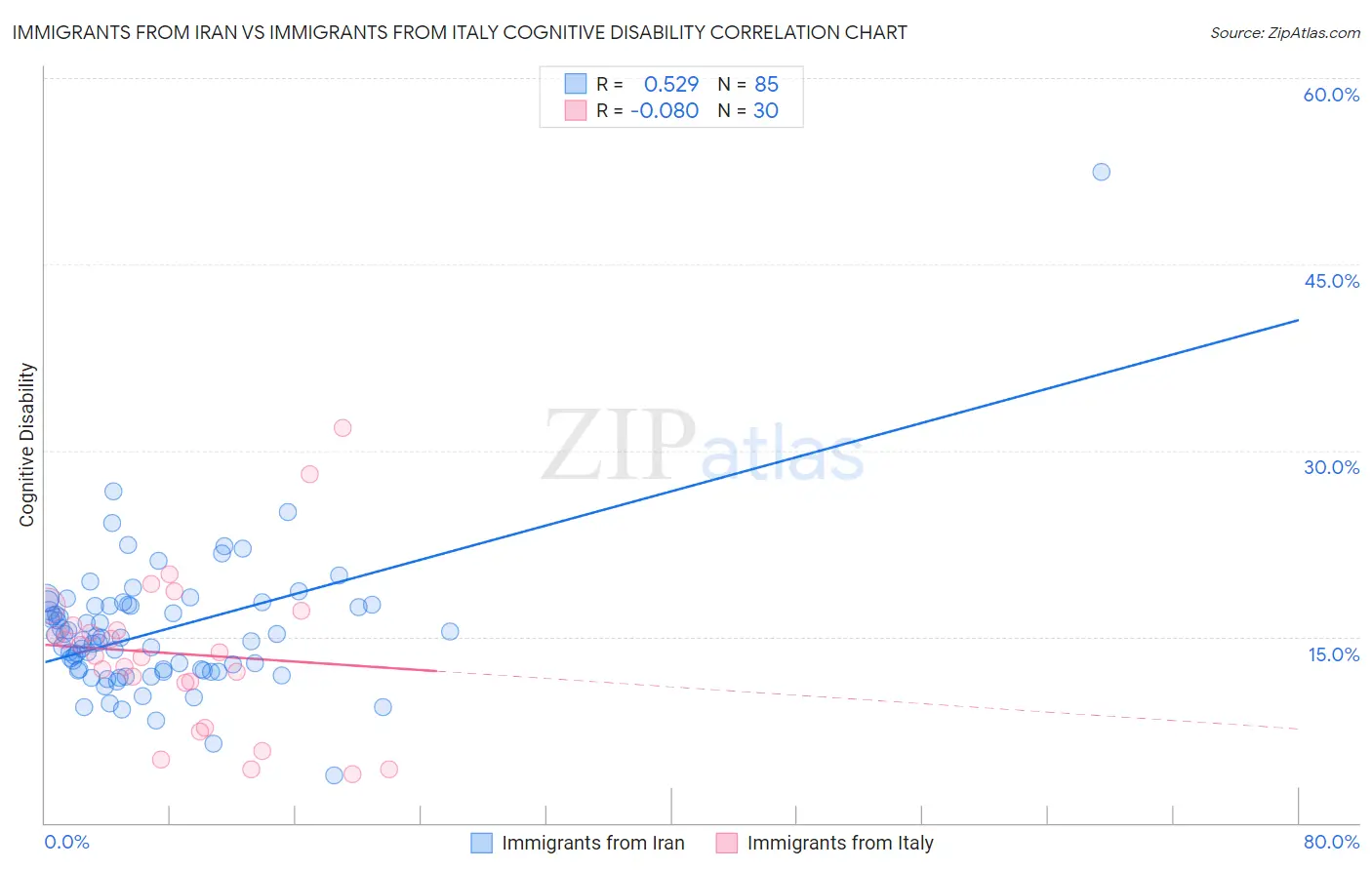 Immigrants from Iran vs Immigrants from Italy Cognitive Disability