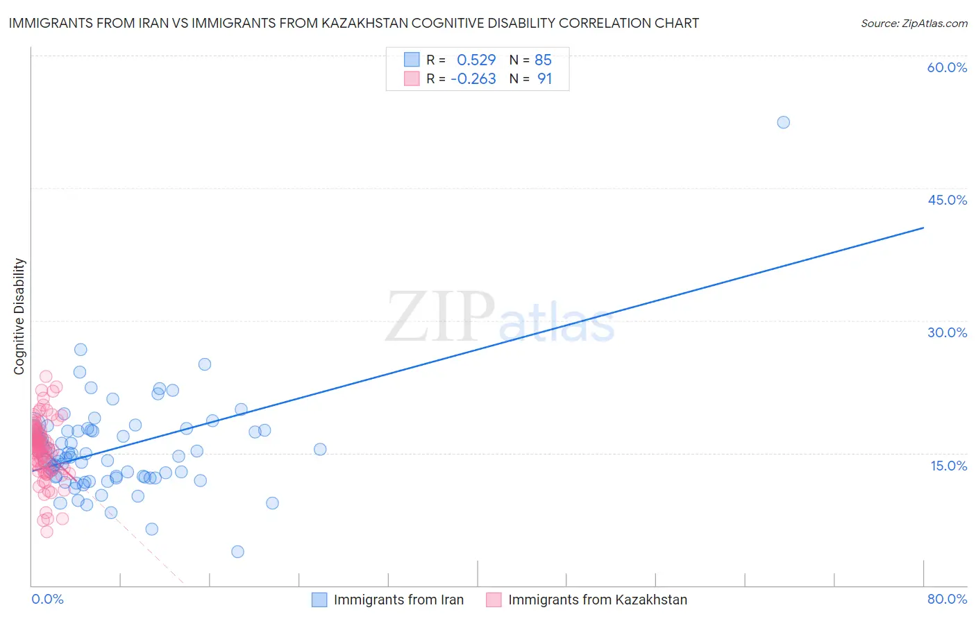 Immigrants from Iran vs Immigrants from Kazakhstan Cognitive Disability