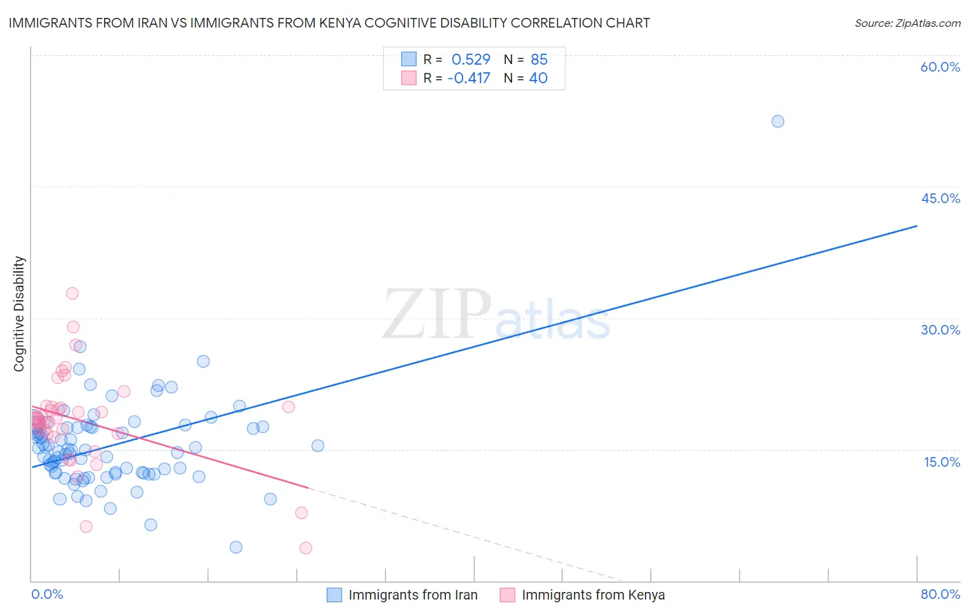 Immigrants from Iran vs Immigrants from Kenya Cognitive Disability