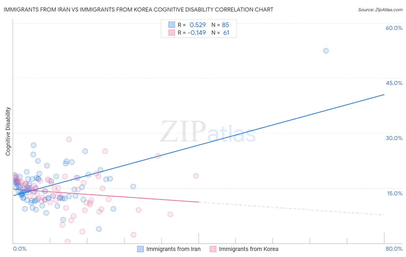 Immigrants from Iran vs Immigrants from Korea Cognitive Disability